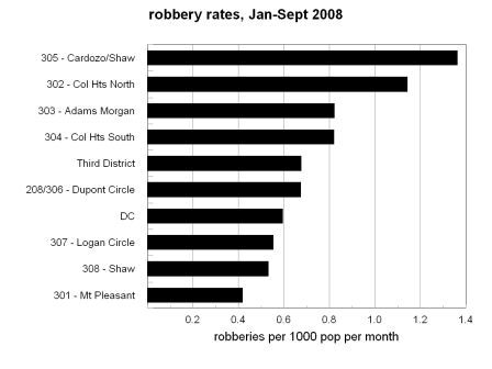 robbery rate bar chart